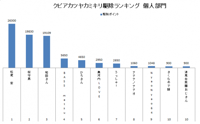クビアカツヤカミキリ駆除ランキング(個人部門)