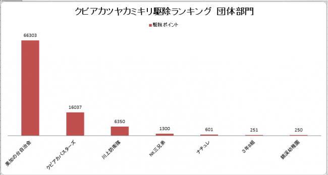 クビアカツヤカミキリ駆除ランキング(団体部門)