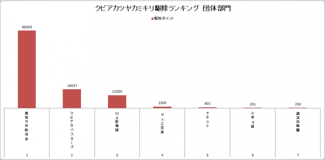 クビアカツヤカミキリ駆除ランキング(団体部門)