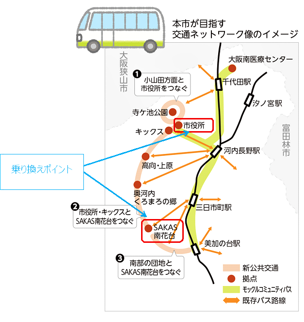 目指す交通ネットワーク像について