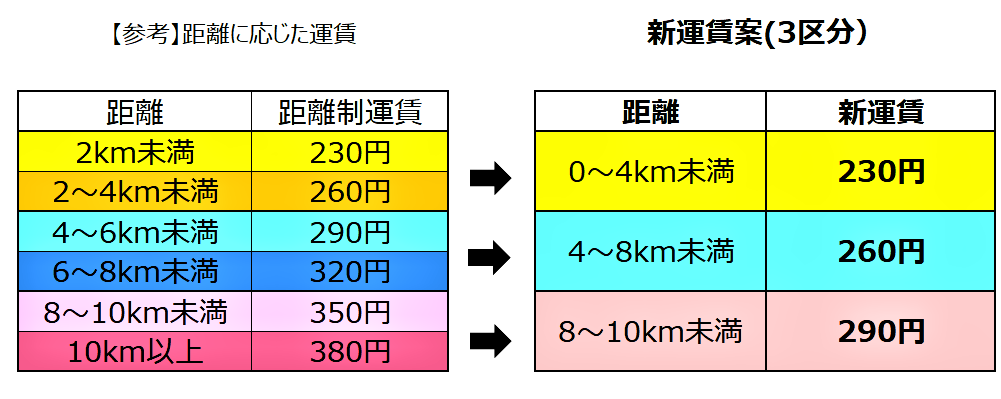 0~4km未満230円。4~8km未満260円。8~10km未満290円
