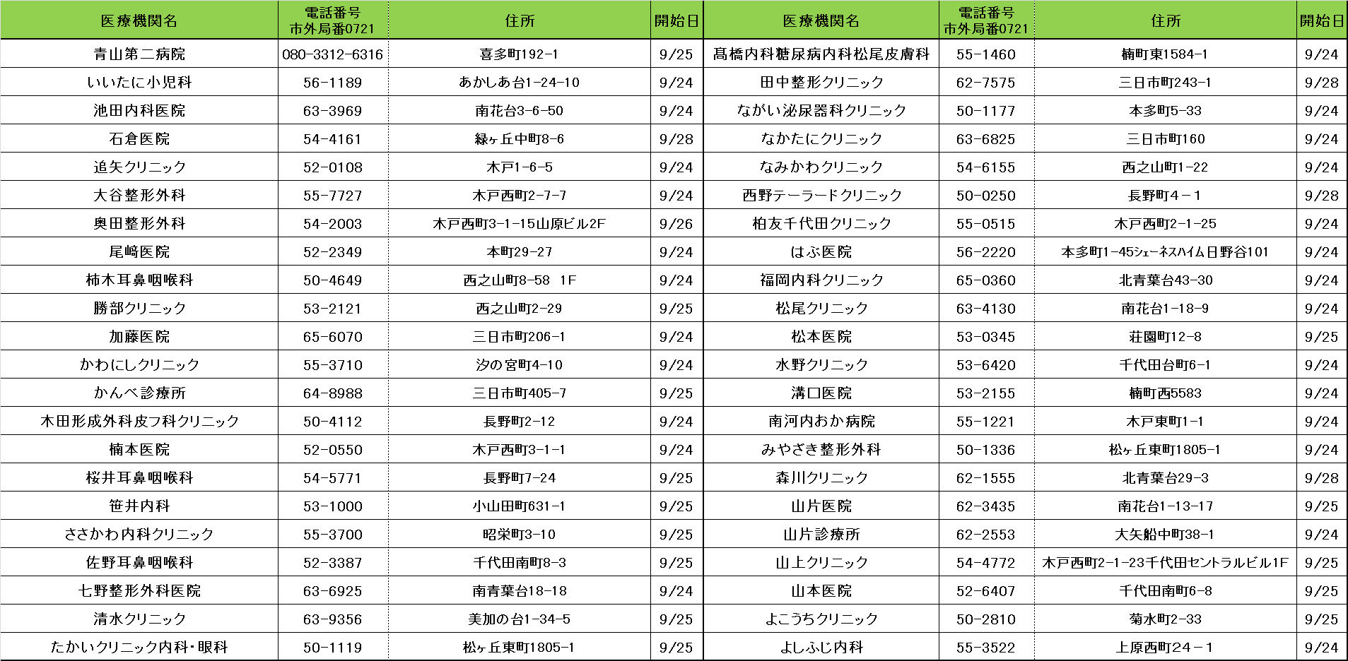 インフルエンザ予防接種前倒し可能医療機関一覧