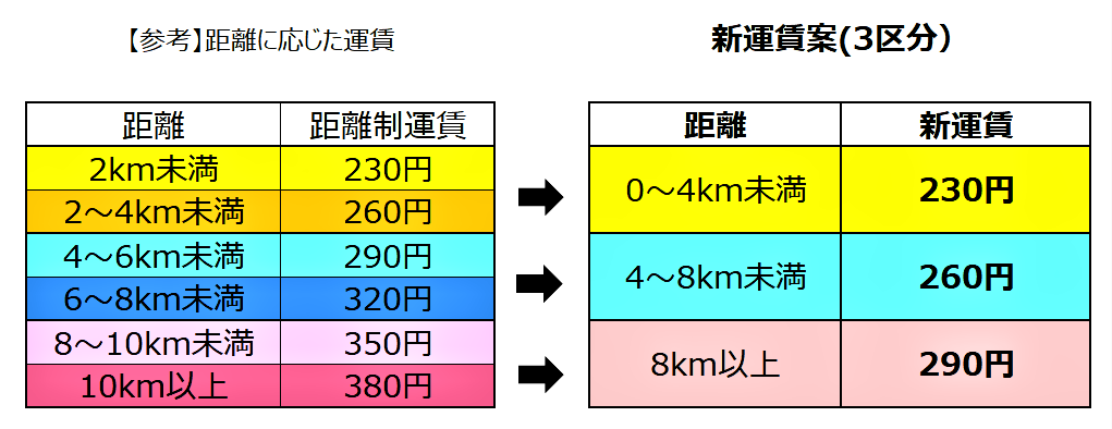0~4km未満230円。4~8km未満260円。8~10km未満290円