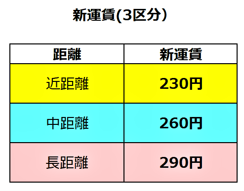 新運賃（3区分）