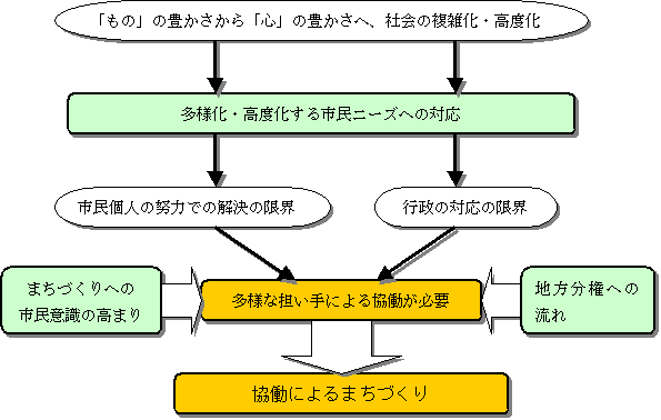 今、なぜ協働が必要か