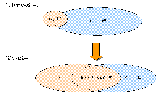 新たな公共