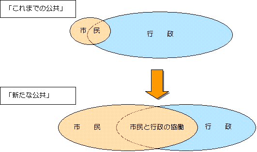 新たな公共