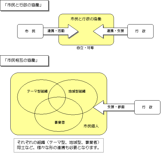 ２つの協働