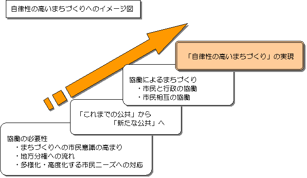 自律性の高いまちづくり