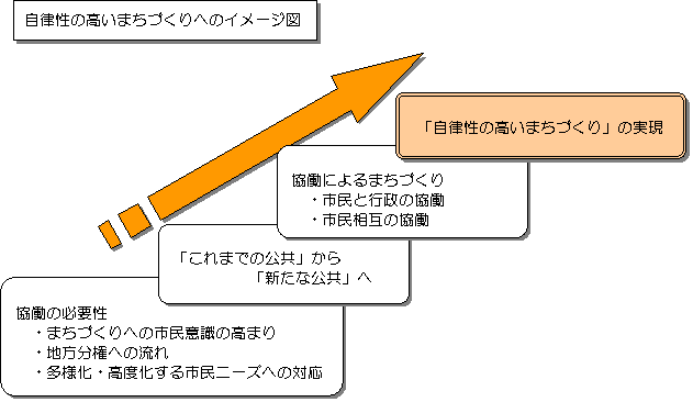 自律性の高いまちづくり