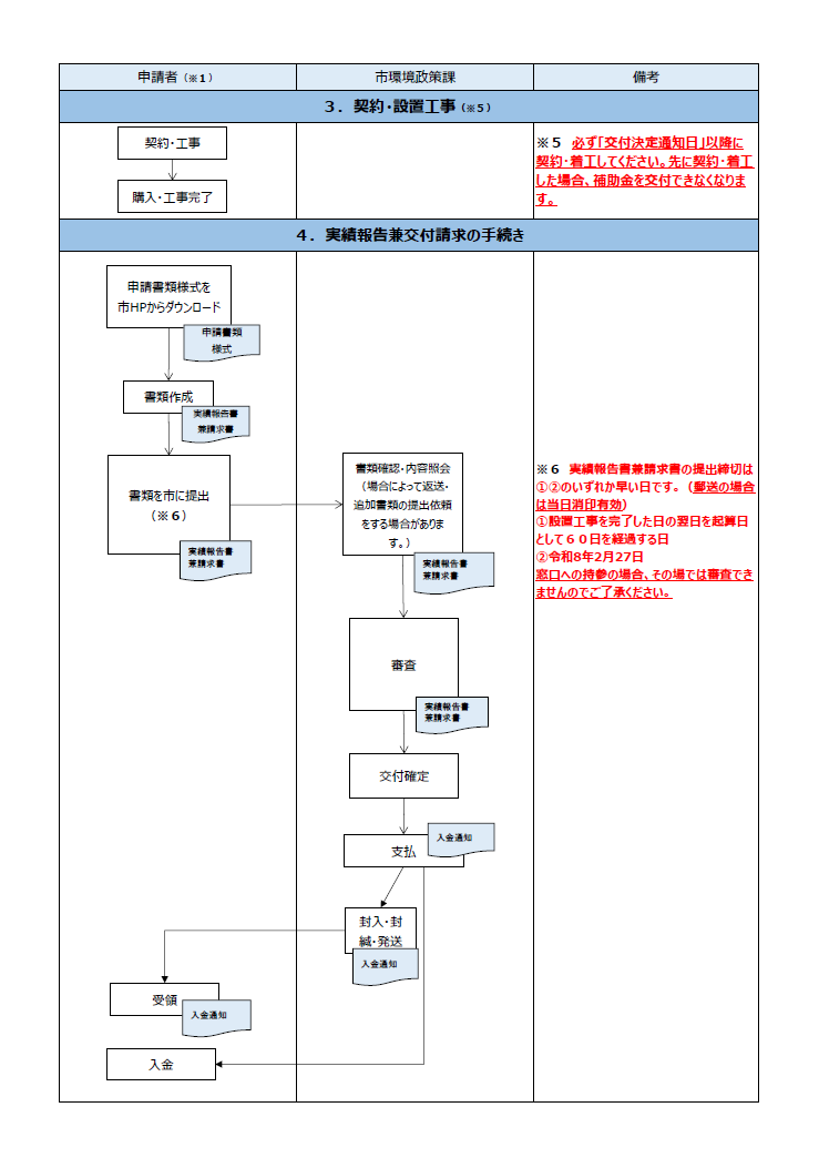 申請手続きの流れ3