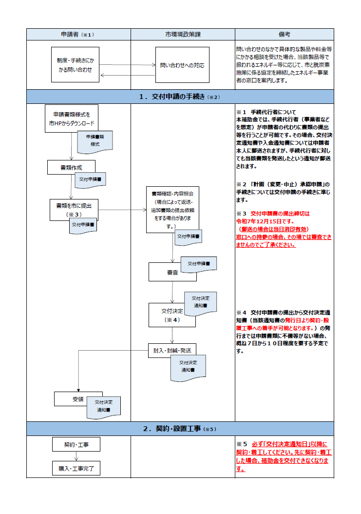 申請手続きの流れ1