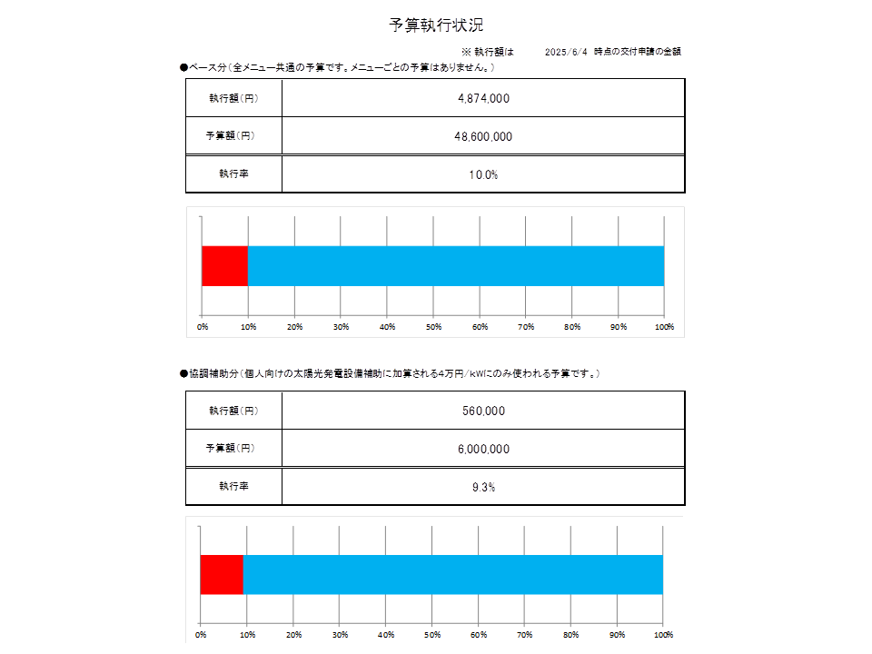 予算執行状況