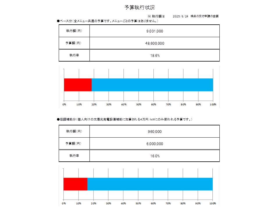 予算執行状況