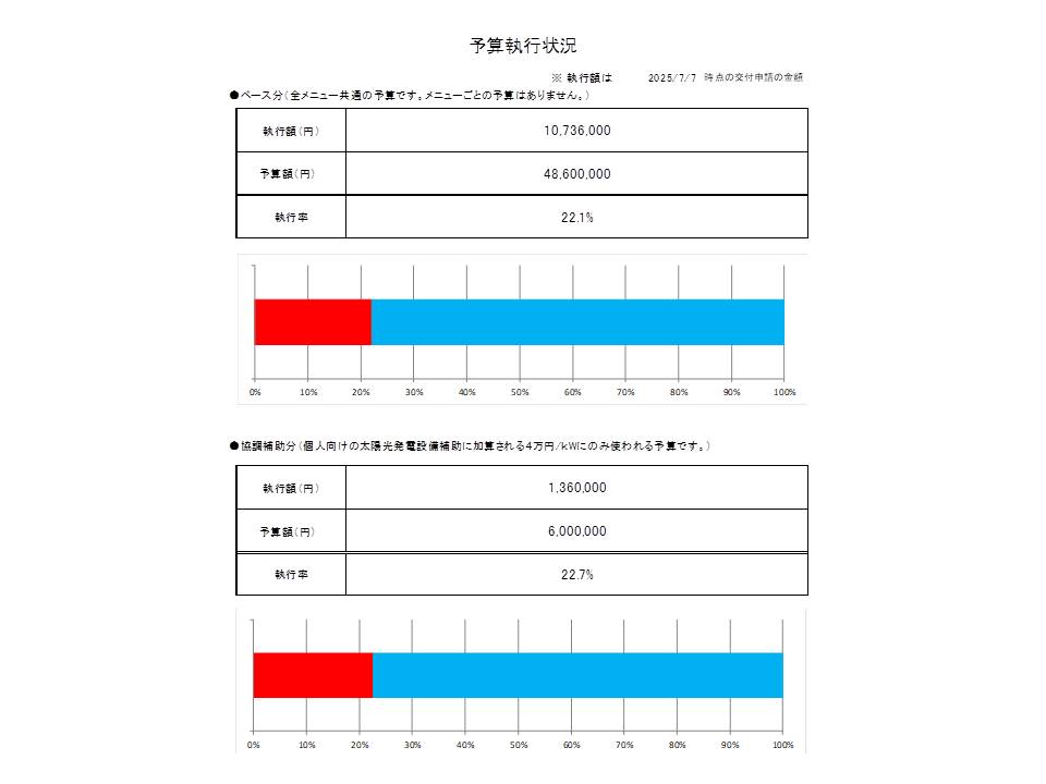 予算執行状況