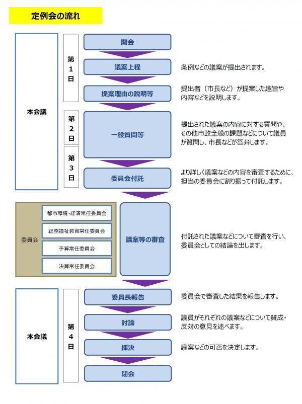 定例会の流れ