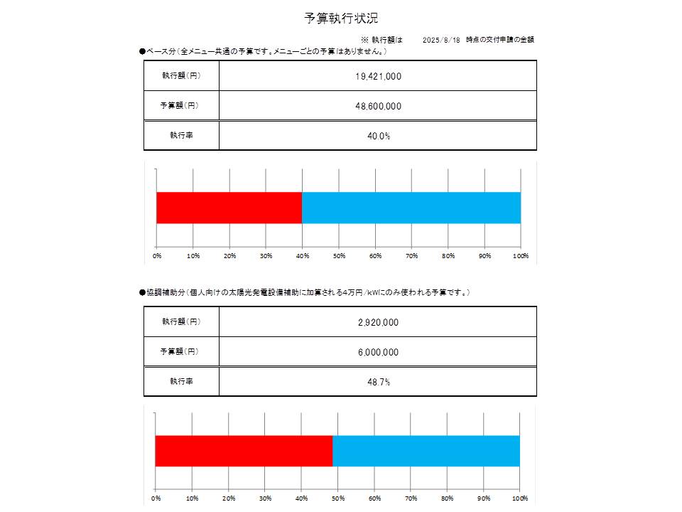 予算執行状況
