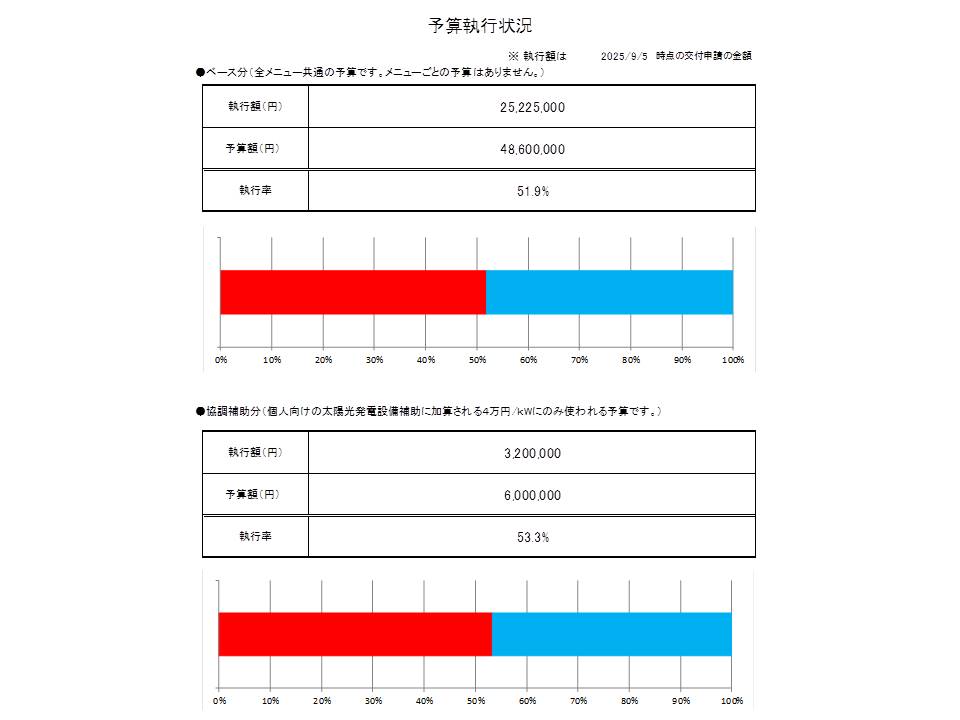 予算執行状況