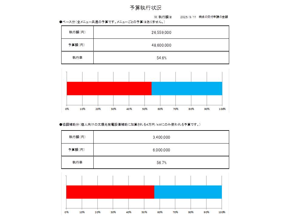 予算執行状況