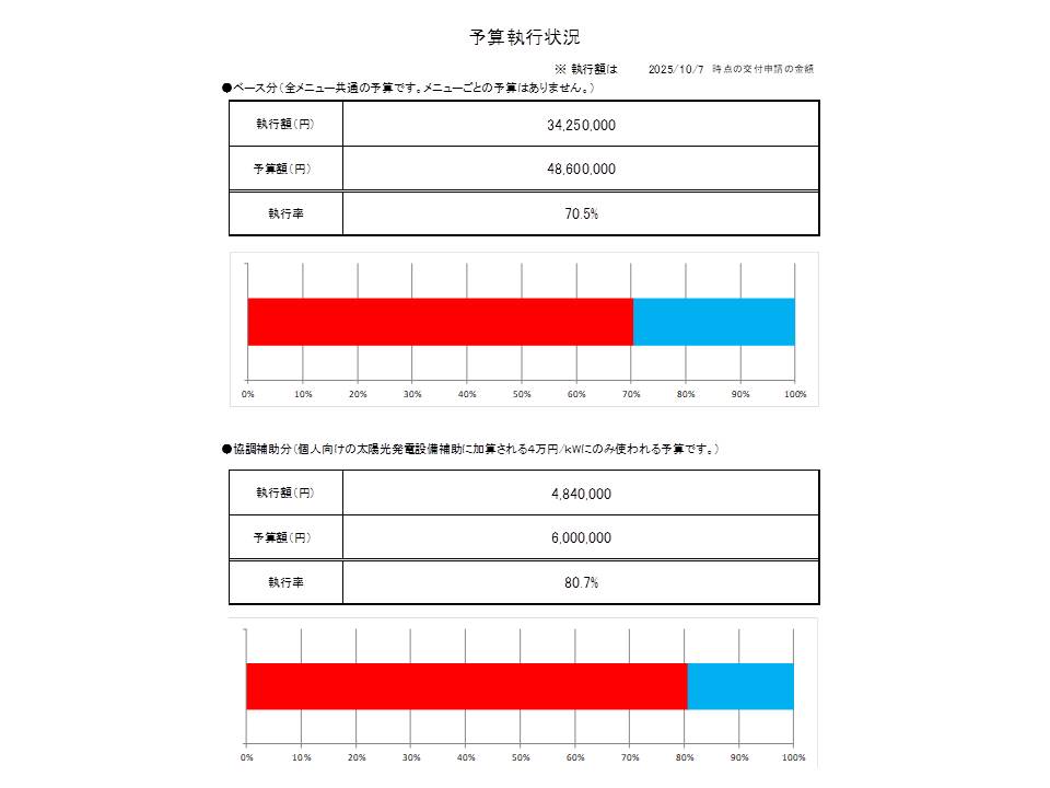 予算執行状況