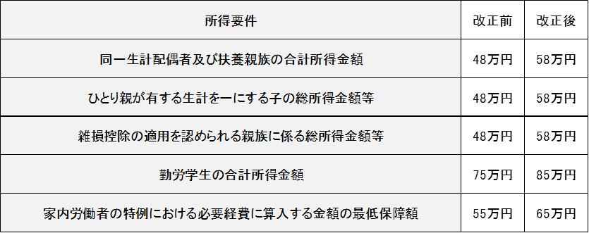 改正前と改正後の比較表です