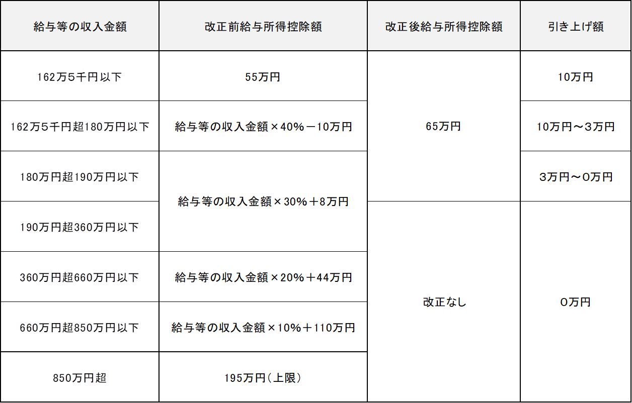 給与所得控除の比較表です