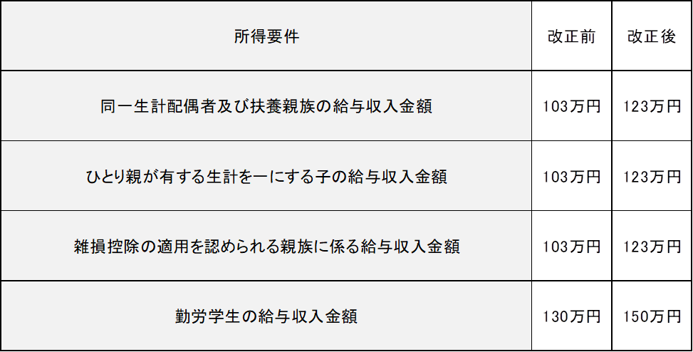 給与収入ベースでの改正前と改正後の比較表です