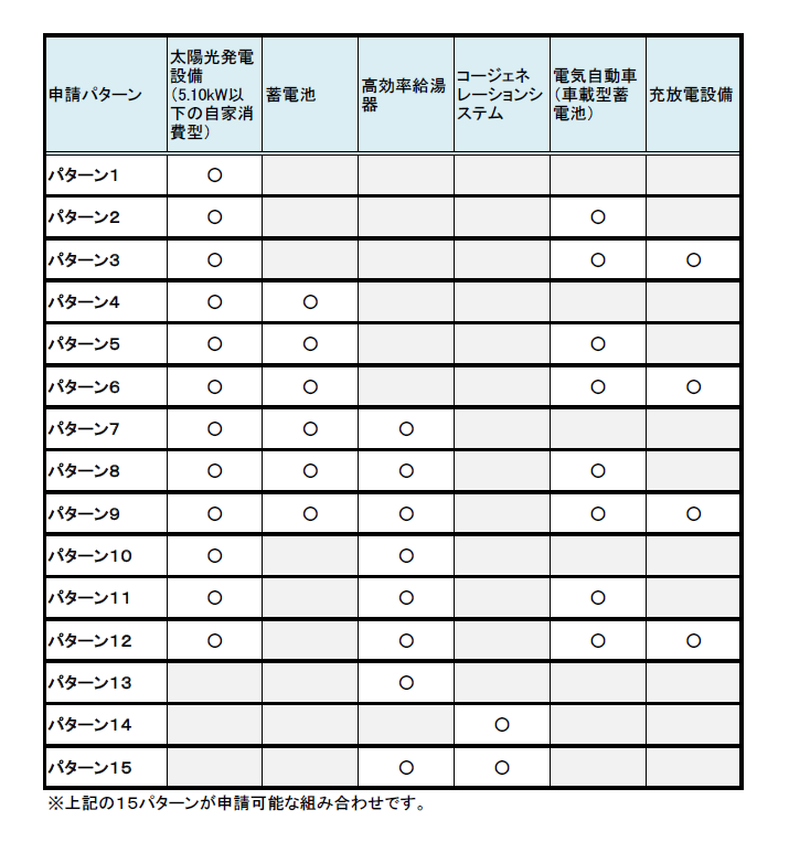 申込が可能なメニューの組み合わせ