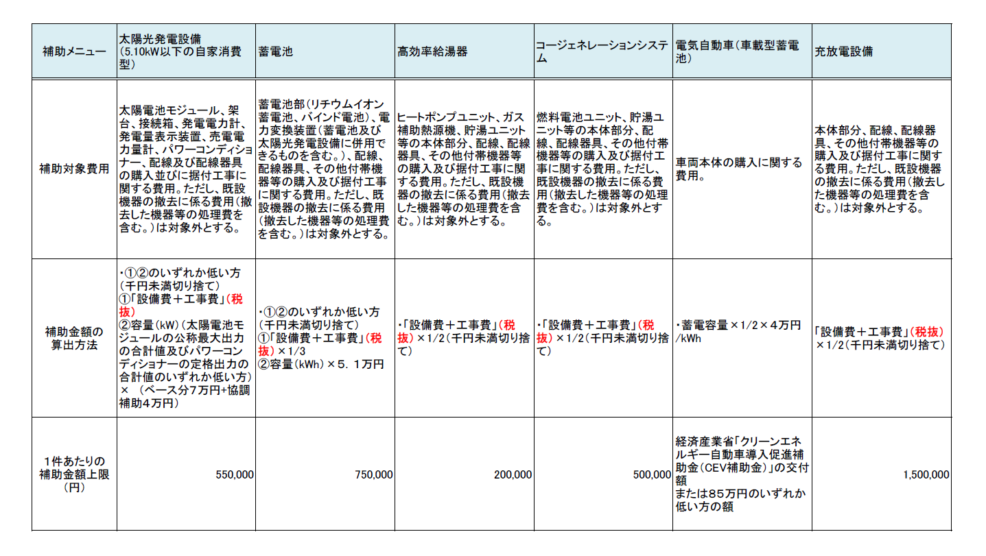 各補助メニューの補助金額の算出方法