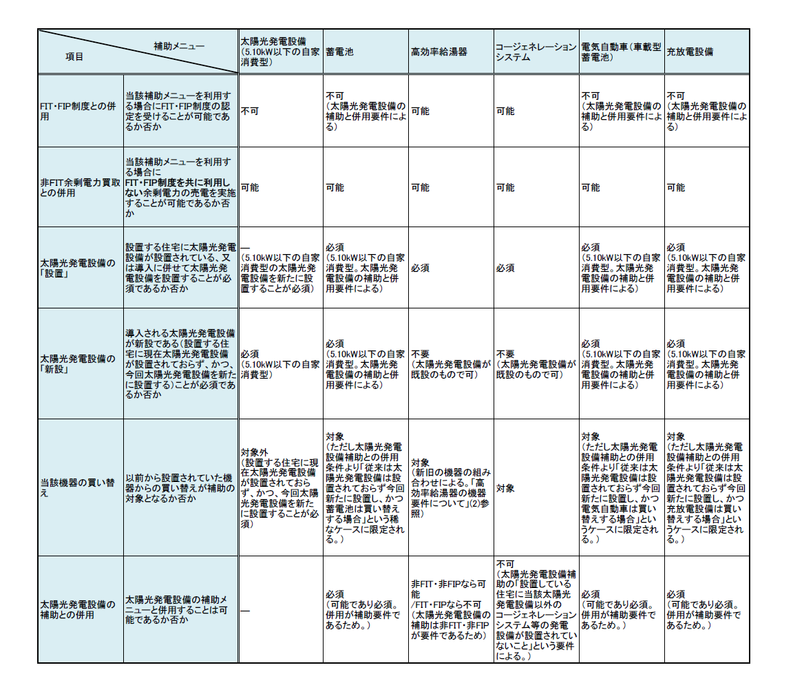 各補助メニューとFIT・FIP制度、住宅への太陽光発電設備の設置等との関係について