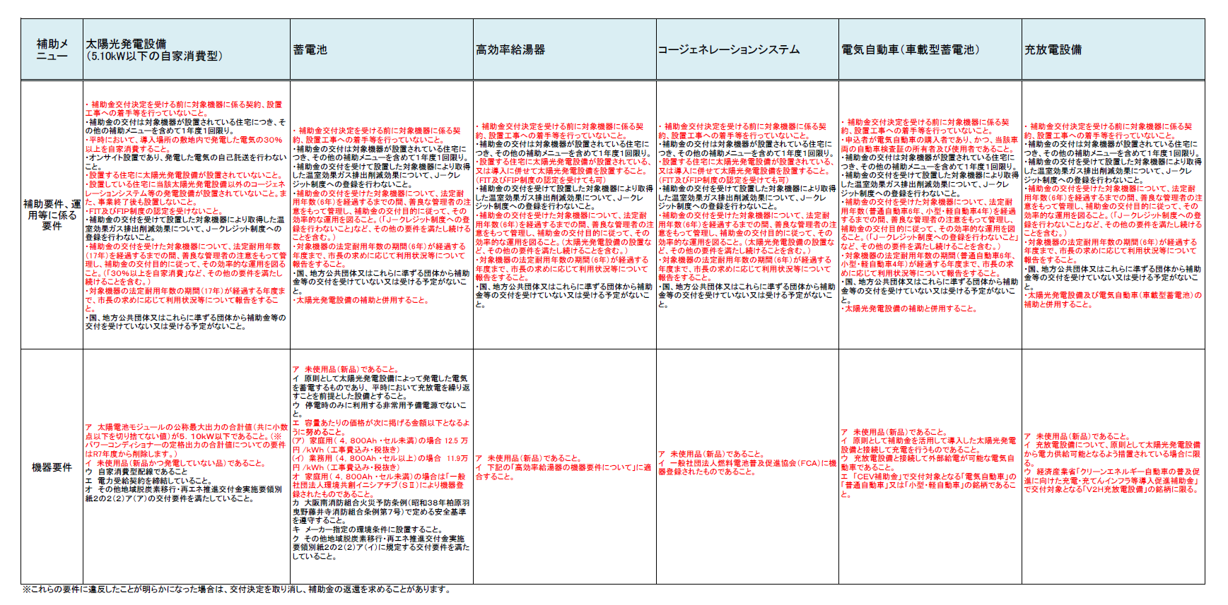 各補助メニューの補助要件と機器要件