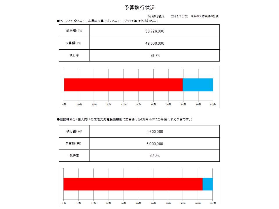 予算執行状況