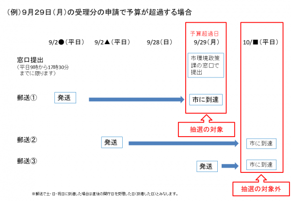 抽選の実施方法について2