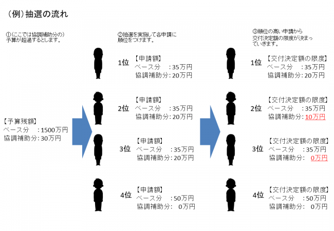 抽選の実施方法について３