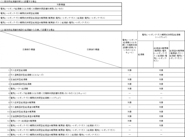 高効率給湯器の機器要件について
