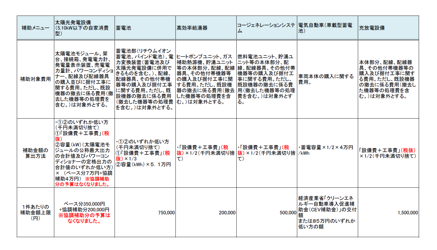 各補助メニューの補助金額の算出方法