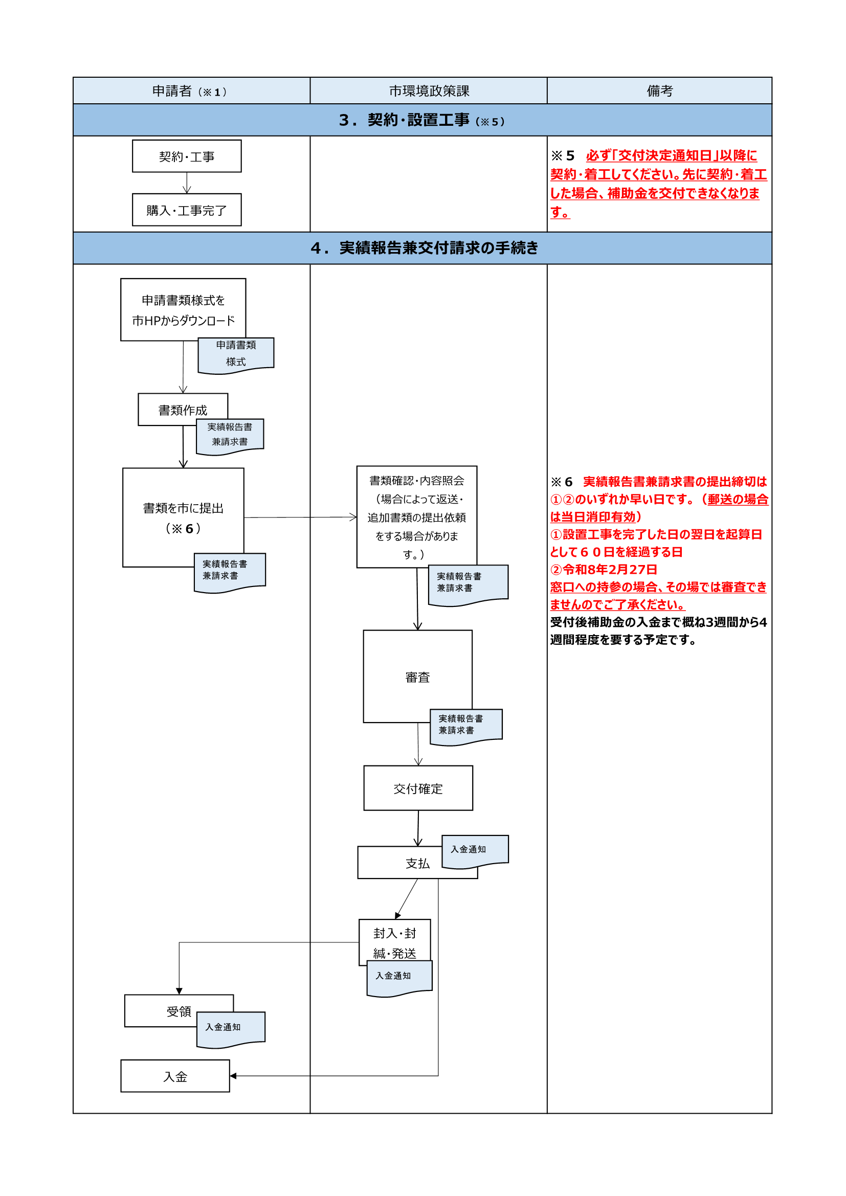 申請手続きの流れ3