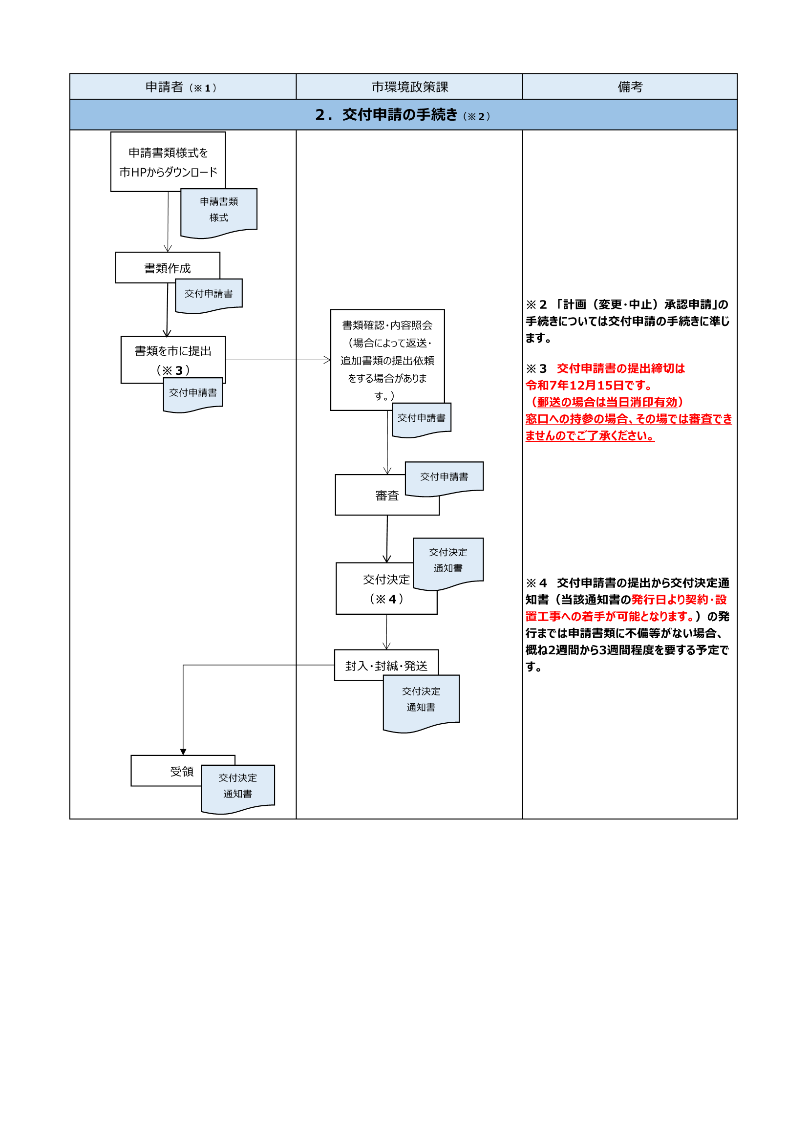申請手続きの流れ2