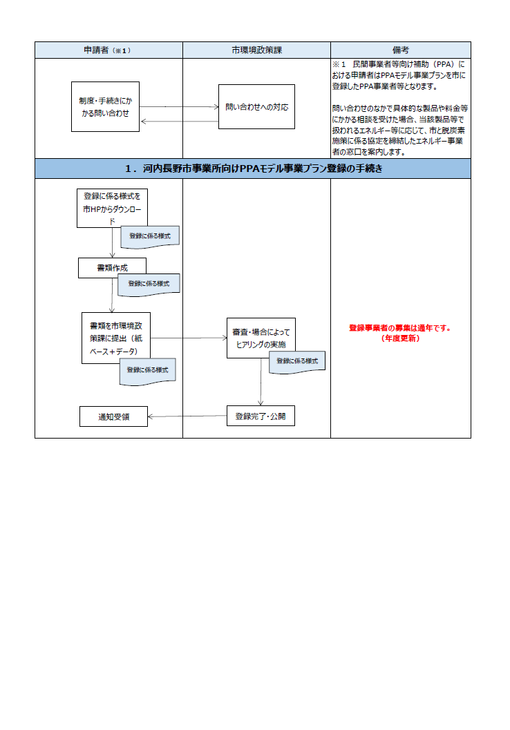 申請手続きの流れ1
