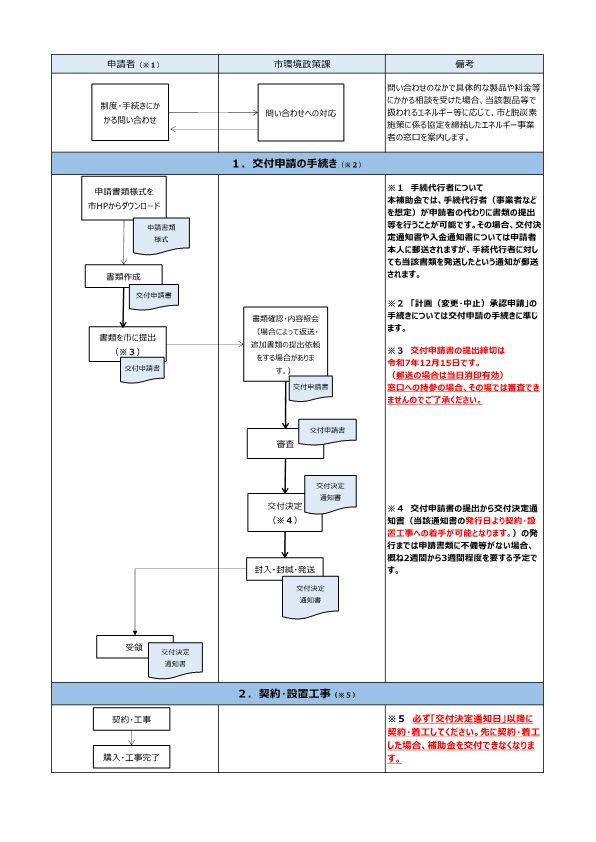 申請手続きの流れ1
