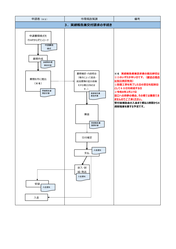 申請手続きの流れ2