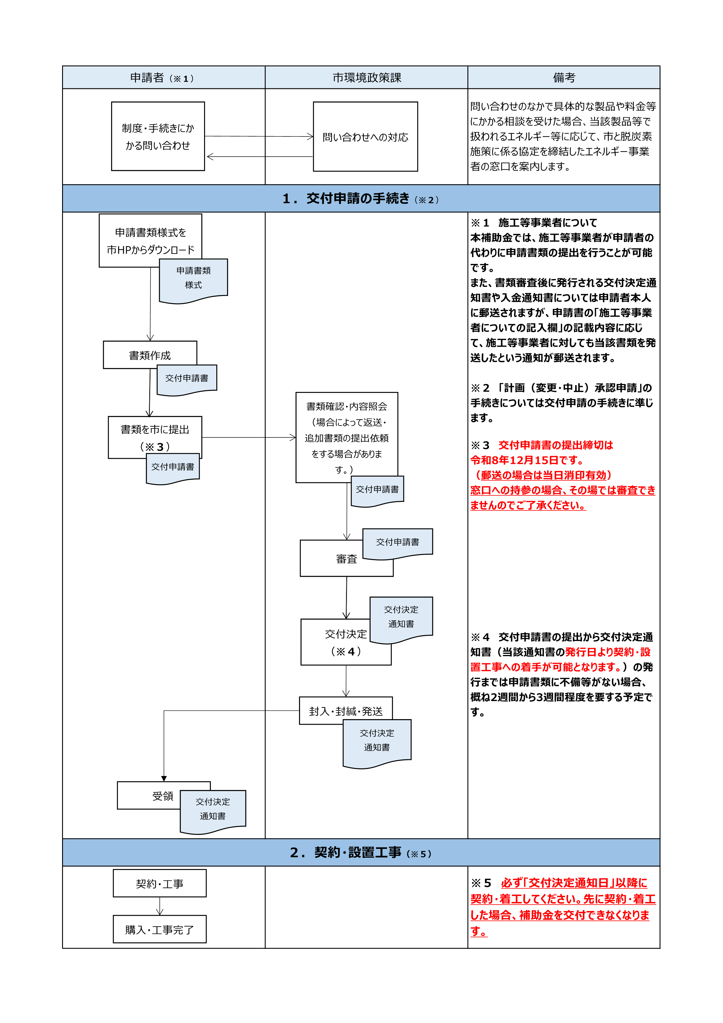申請手続きの流れ1