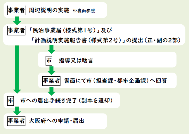 届出の流れ（条例第7条）　　