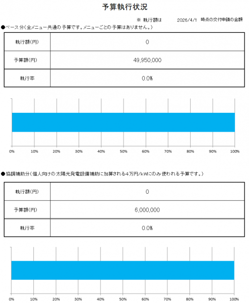 補助金執行状況