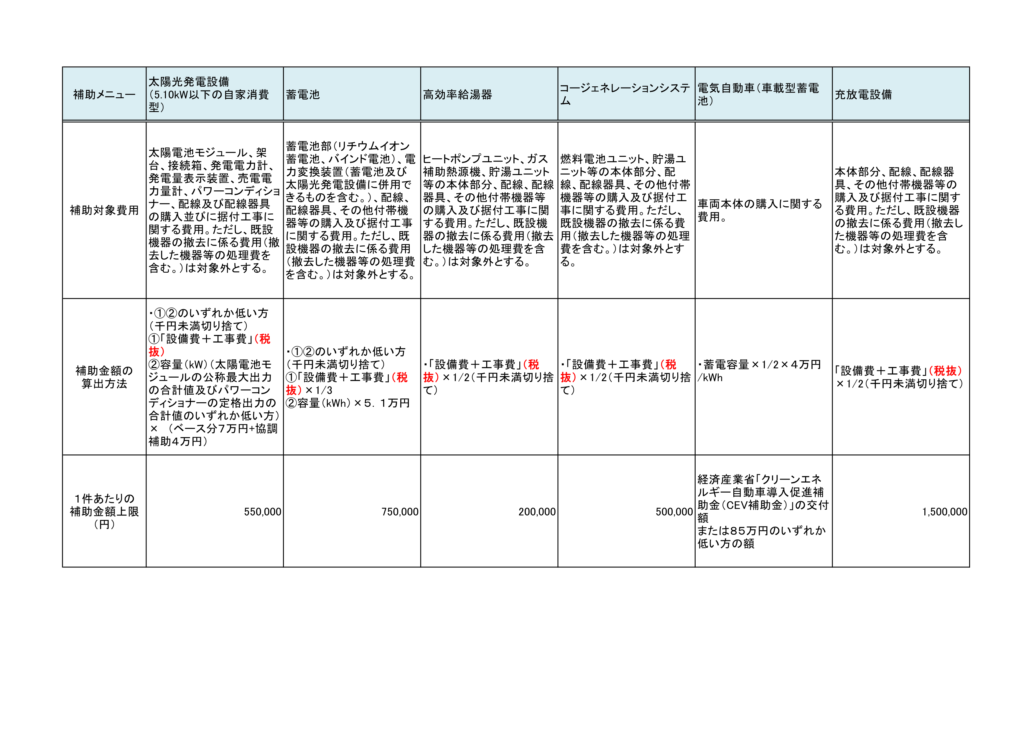 各補助メニューの補助金額の算出方法