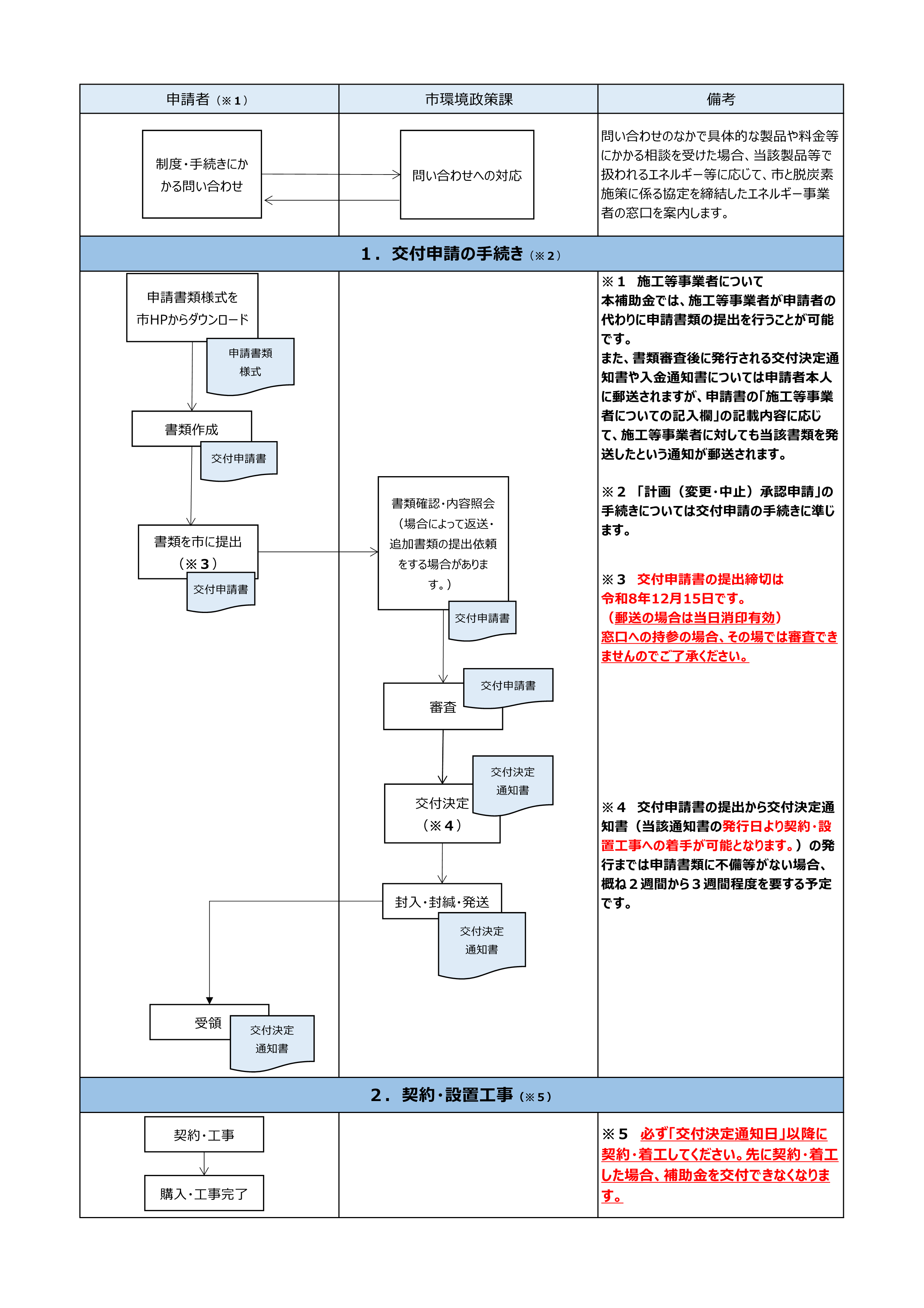 申請手続きの流れ1