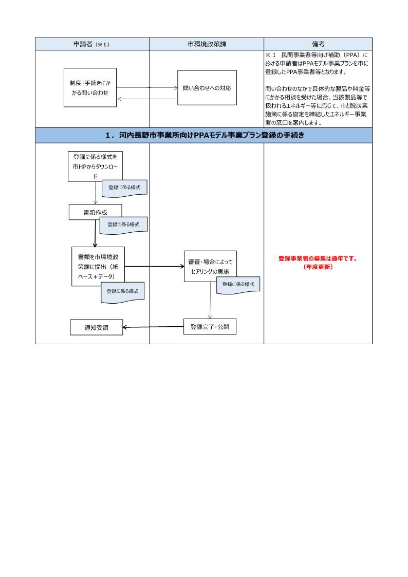 申請手続きの流れ1