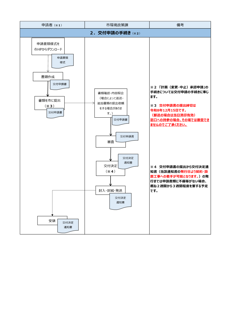 申請手続きの流れ2