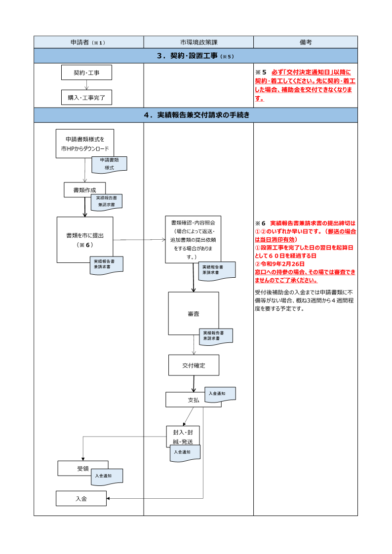 申請手続きの流れ3