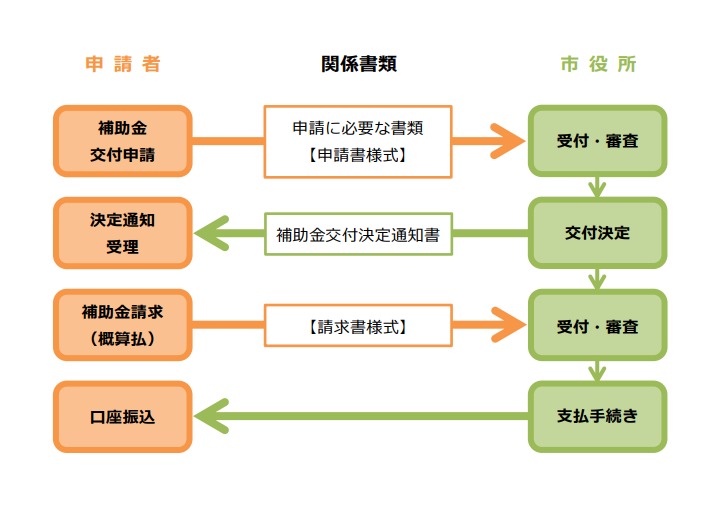 手続きの流れ